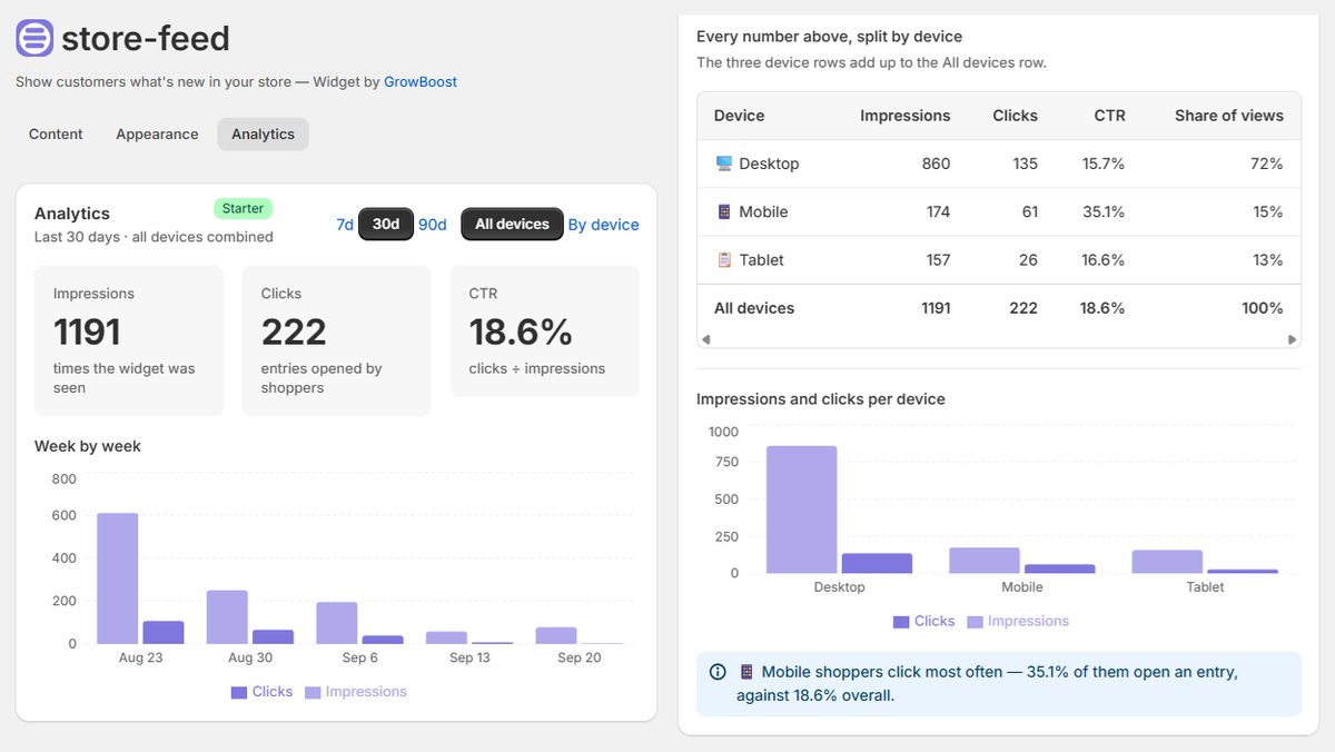 The Store Feed Analytics tab: impressions, clicks and click-through rate for the last 30 days, a week-by-week bar chart, and a table splitting the same numbers between desktop, mobile and tablet.